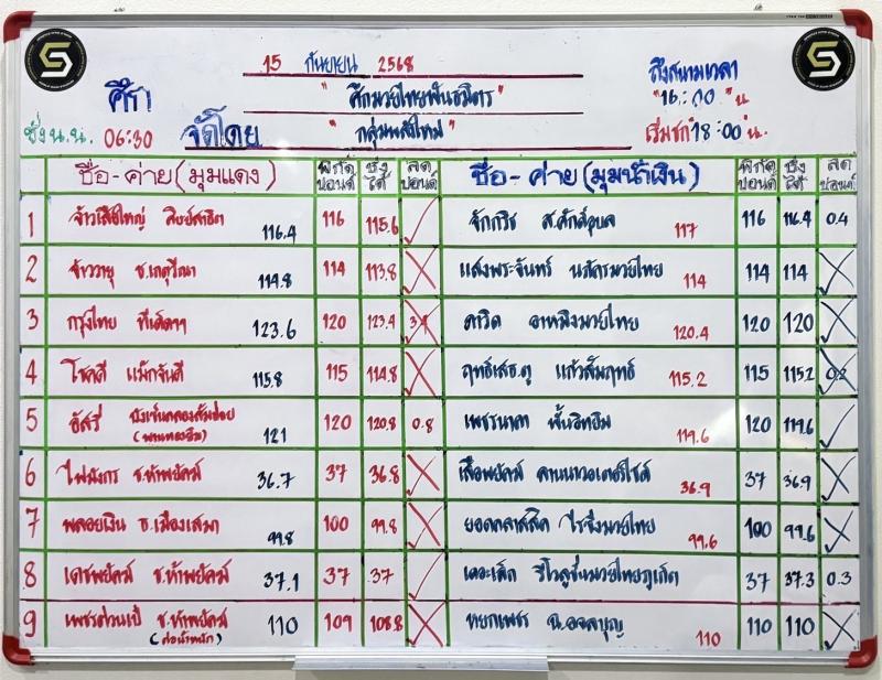 สรุปผลมวย ศึกมวยไทยพันธมิตร ประจำวันจันทร์ที่ 15/9/2568