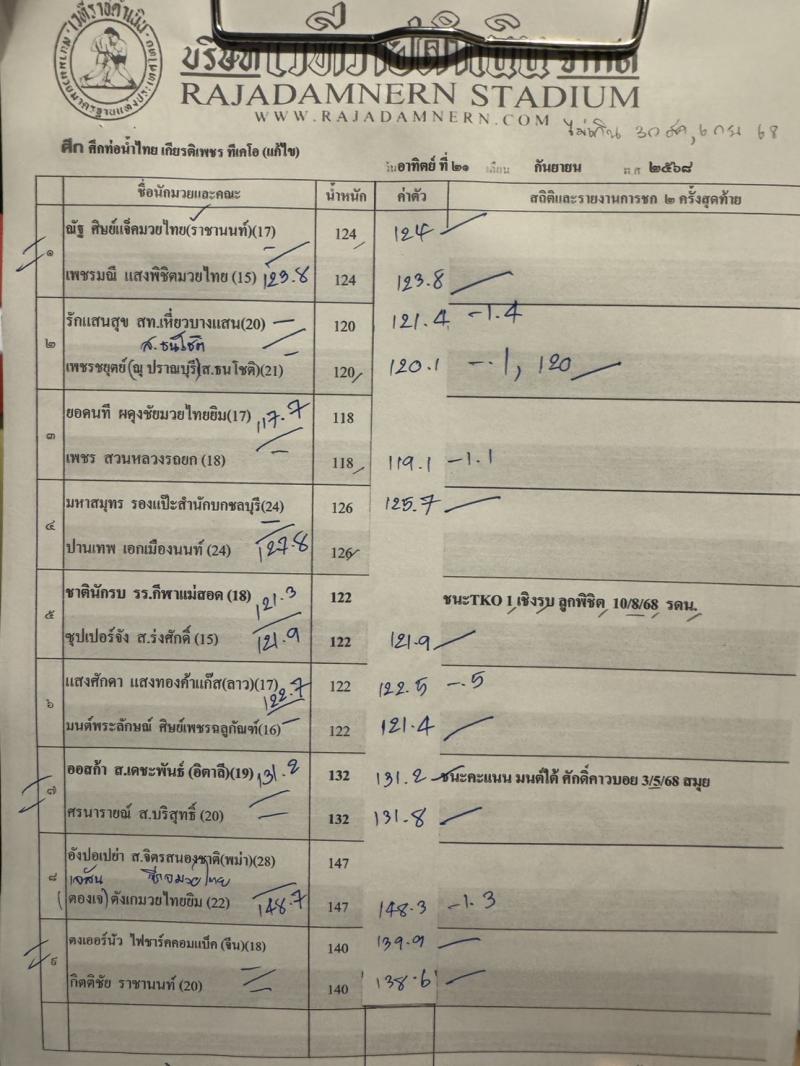 สรุปผลมวย ศึกท่อน้ำไทย TKO เกียรติเพชร ประจำวันอาทิตย์ที่ 21/9/2568