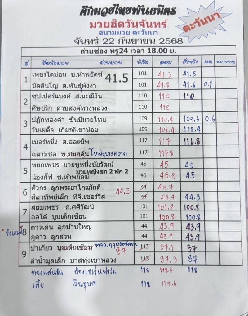 สรุปผลมวย ศึกมวยไทยพันธมิตร ประจำวันจันทร์ที่ 22/9/2568