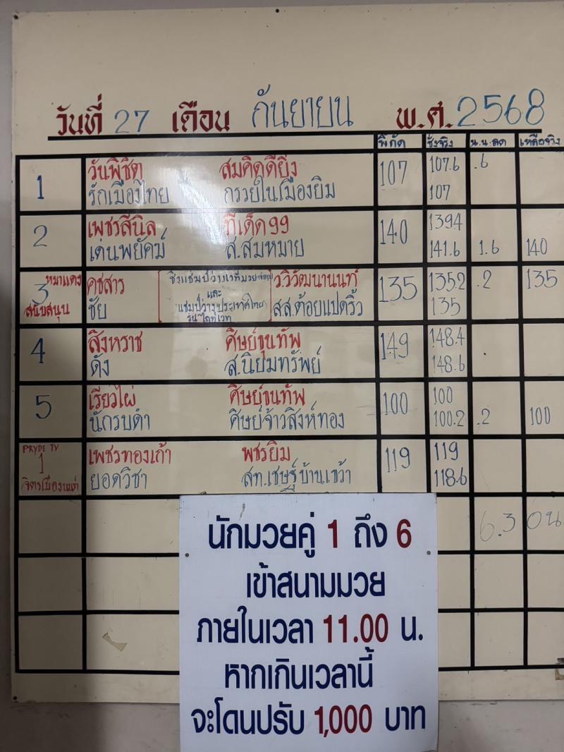 สรุปผลมวย ศึกจ้าวมวยไทย ประจำวันเสาร์ที่ 27/9/2568