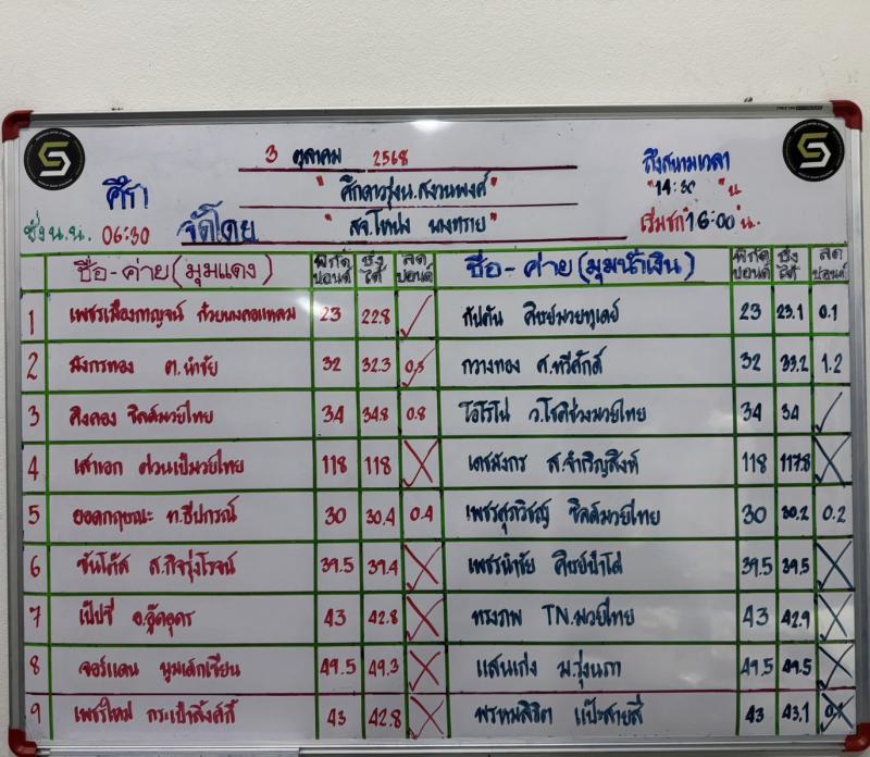 สรุปผลมวย ศึกดาวรุ่ง น.สงวนพงศ์ ประจำวันศุกร์ที่ 3/10/2568