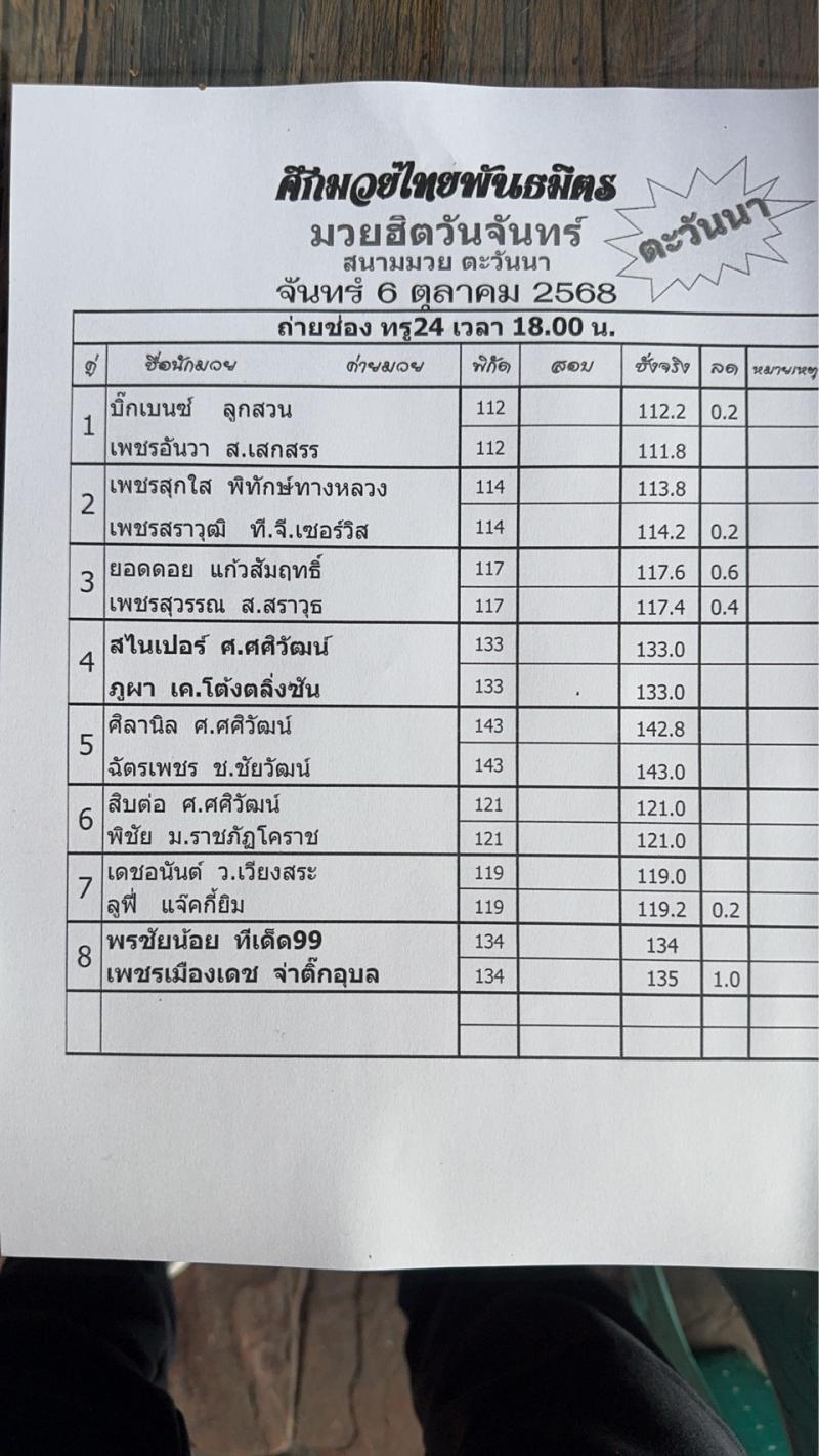 สรุปผลมวย ศึกมวยไทยพันธมิตร ประจำวันจันทร์ที่ 6/10/2568
