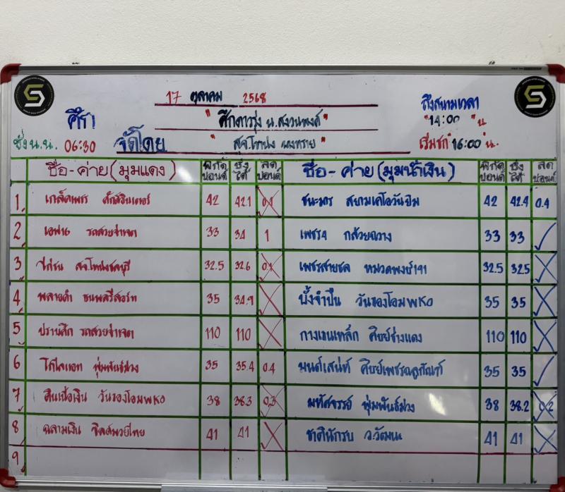 สรุปผลมวย ศึกดาวรุ่ง น.สงวนพงศ์ ประจำวันศุกร์ที่ 17/10/2568