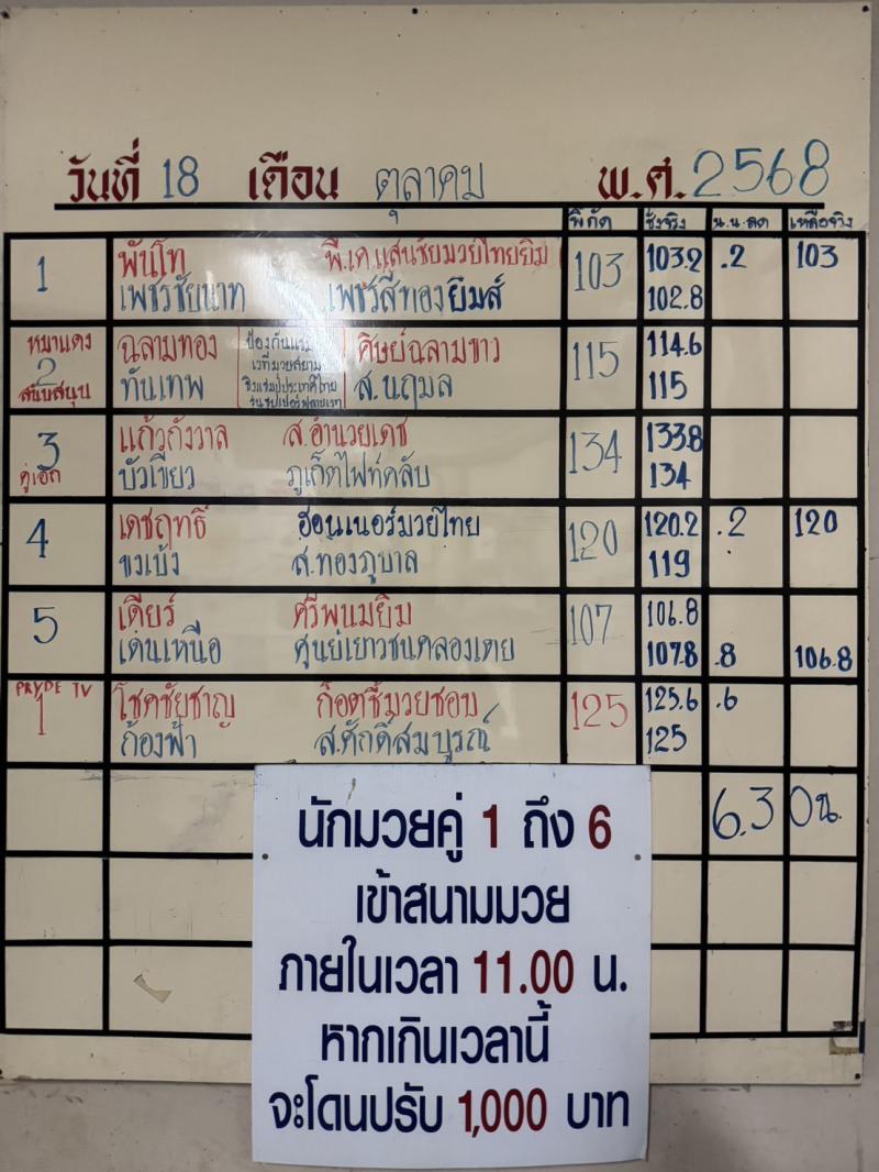 สรุปผลมวย ศึกจ้าวมวยไทย ประจำวันเสาร์ที่ 18/10/2568