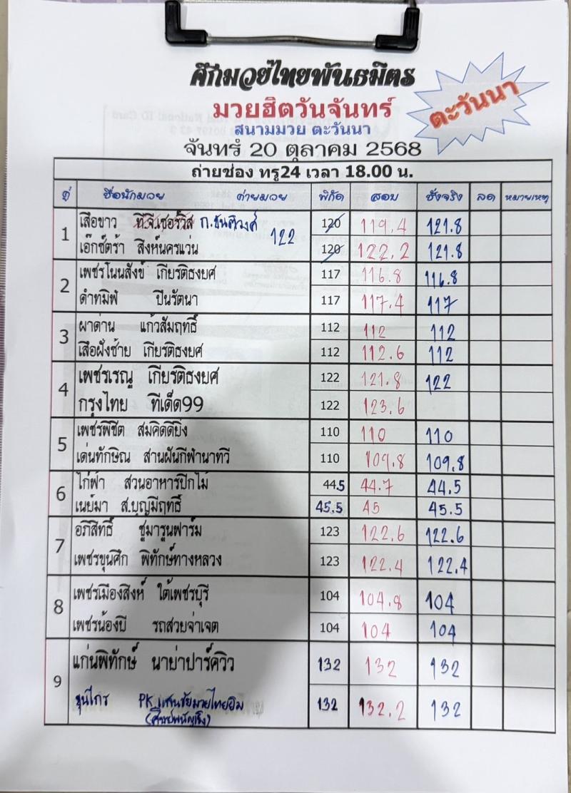 สรุปผลมวย ศึกมวยไทยพันธมิตร ประจำวันจันทร์ที่ 20/10/2568
