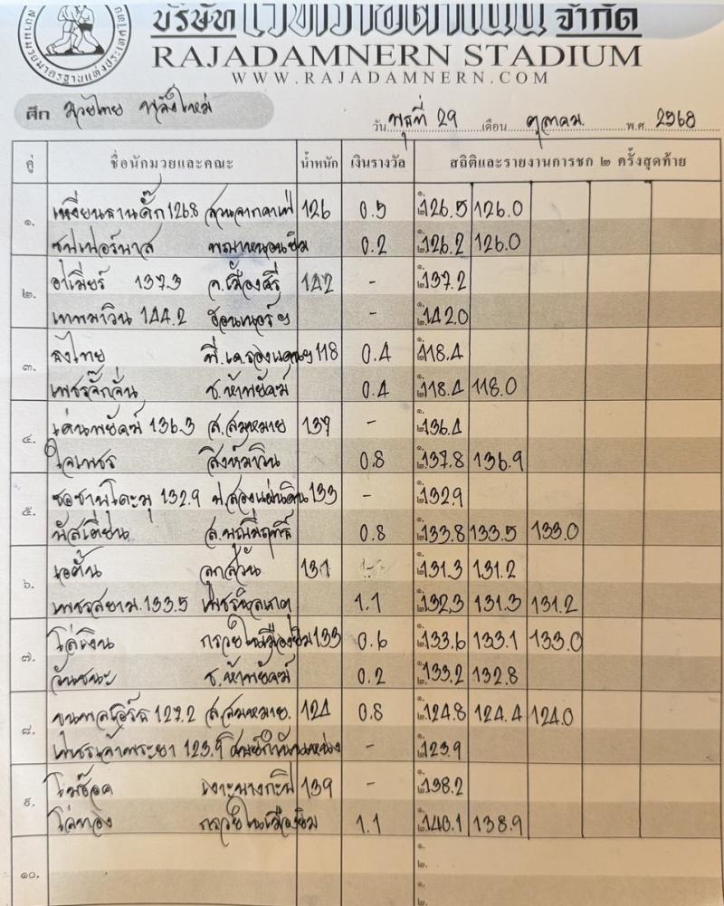สรุปผลมวย ศึกมวยไทยพลังใหม่ ประจำวันพุธที่ 29/10/2568 สรุปผลมวย ศึกมวยไทยพลังใหม่ ประจำวันพุธที่ 29/10/2568