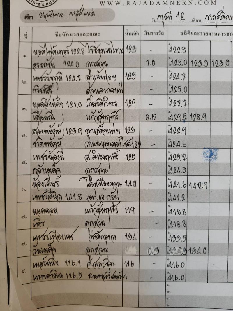 สรุปผลมวย ศึกมวยไทยพลังใหม่ ประจำวันพุธที่ 12/11/2568