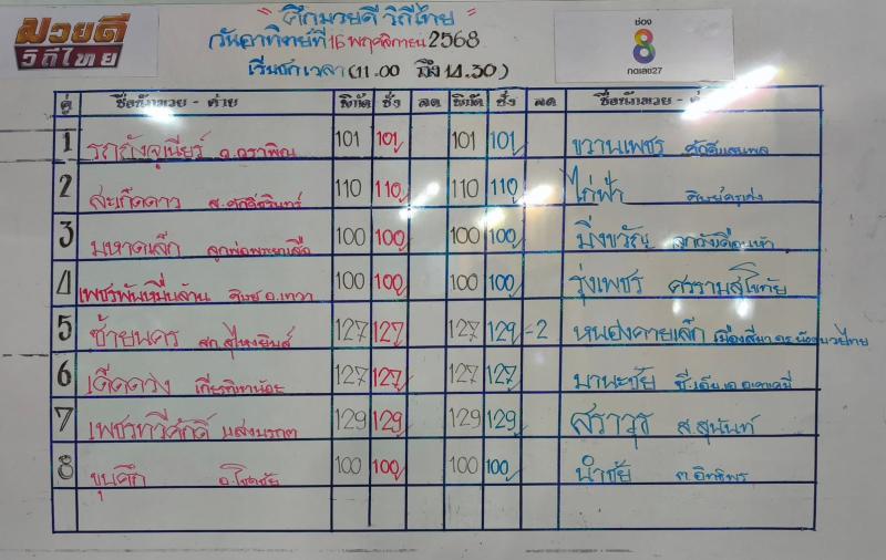สรุปผลมวย ศึกมวยดีวิถีไทย ประจำวันอาทิตย์ที่ 16/11/2568 สรุปผลมวย ศึกมวยดีวิถีไทย ประจำวันอาทิตย์ที่ 16/11/2568