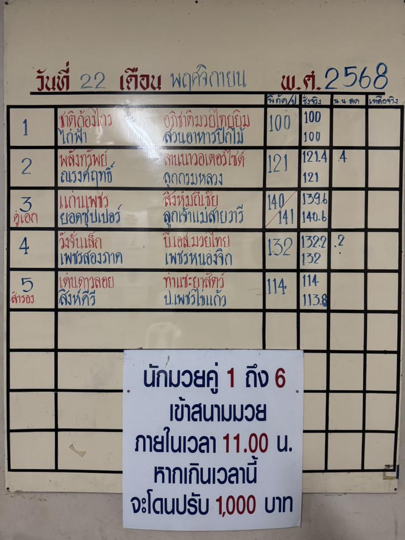 สรุปผลมวย ศึกจ้าวมวยไทย ประจำวันเสาร์ที่ 22/11/2568