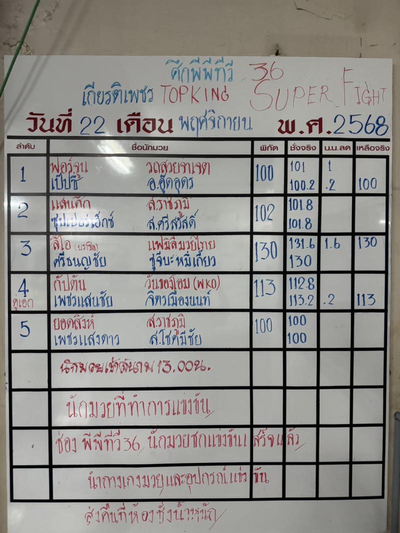 สรุปผลมวย ศึกมวยไทยเกียรติเพชร ประจำวันเสาร์ที่ 22/11/2568