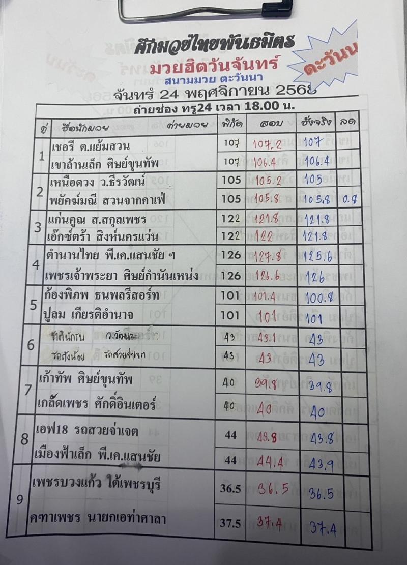สรุปผลมวย ศึกมวยไทยพันธมิตร ประจำวันจันทร์ที่ 24/11/2568
