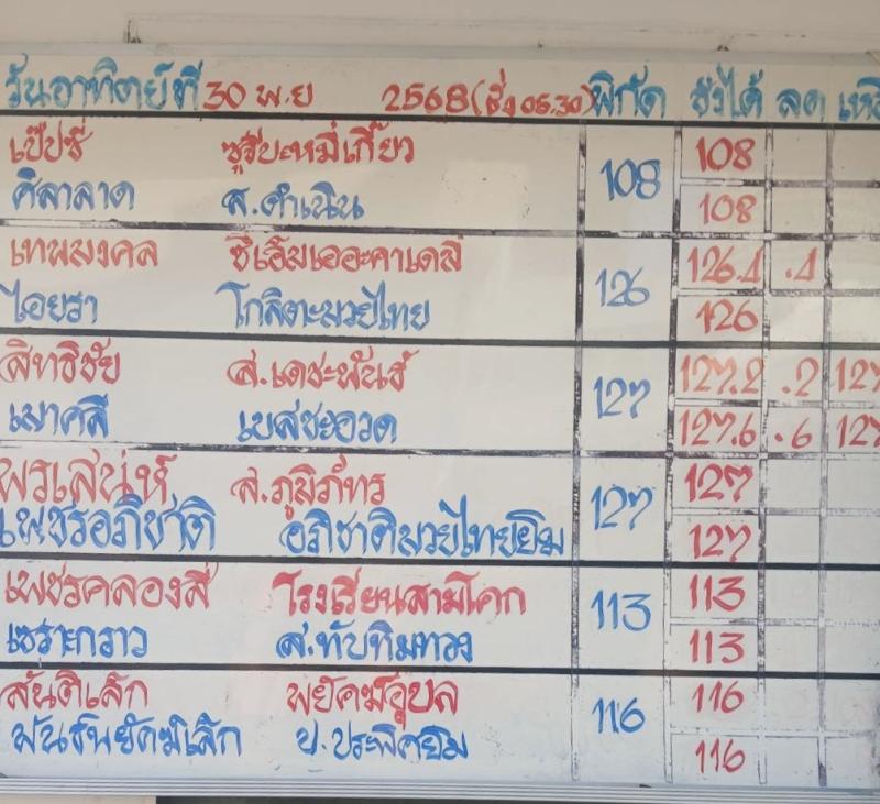 สรุปผลมวย ศึกมวยไทย 7 สี ประจำวันอาทิตย์ที่ 30/11/2568 สรุปผลมวย ศึกมวยไทย 7 สี ประจำวันอาทิตย์ที่ 30/11/2568