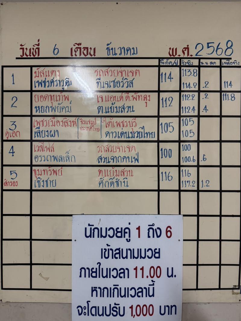 สรุปผลมวย ศึกจ้าวมวยไทย ประจำวันเสาร์ที่ 6/12/2568