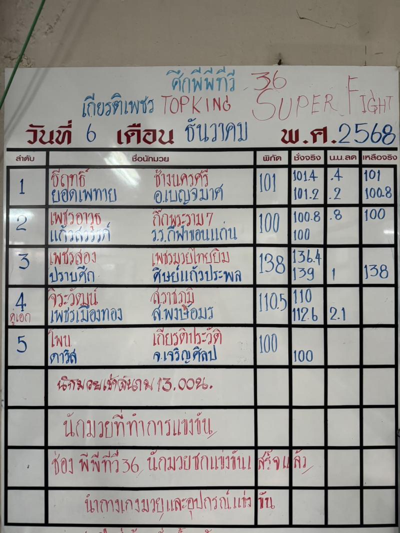สรุปผลมวย ศึกมวยไทยเกียรติเพชร ประจำวันเสาร์ที่ 6/12/2568