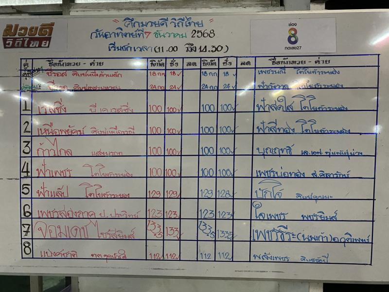 สรุปผลมวย ศึกมวยดีวิถีไทย ประจำวันอาทิตย์ที่ 7/12/2568 สรุปผลมวย ศึกมวยดีวิถีไทย ประจำวันอาทิตย์ที่ 7/12/2568