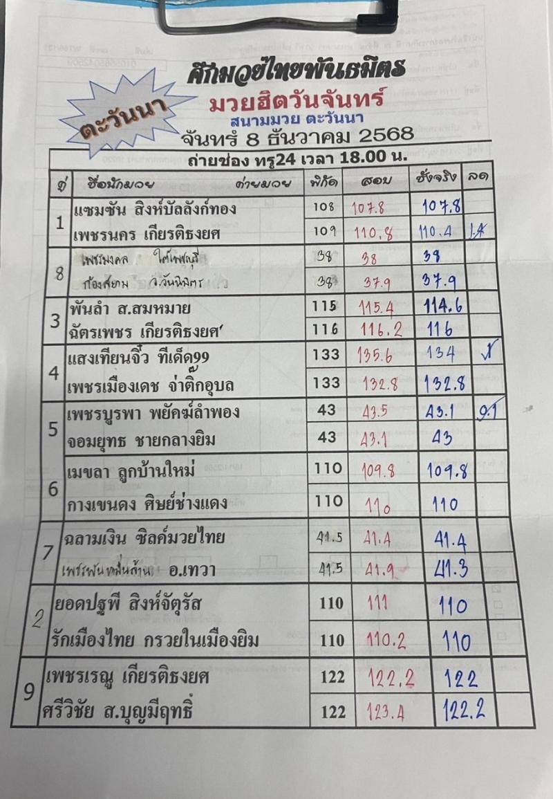 สรุปผลมวย ศึกมวยไทยพันธมิตร ประจำวันจันทร์ที่ 8/12/2568 สรุปผลมวย ศึกมวยไทยพันธมิตร ประจำวันจันทร์ที่ 8/12/2568