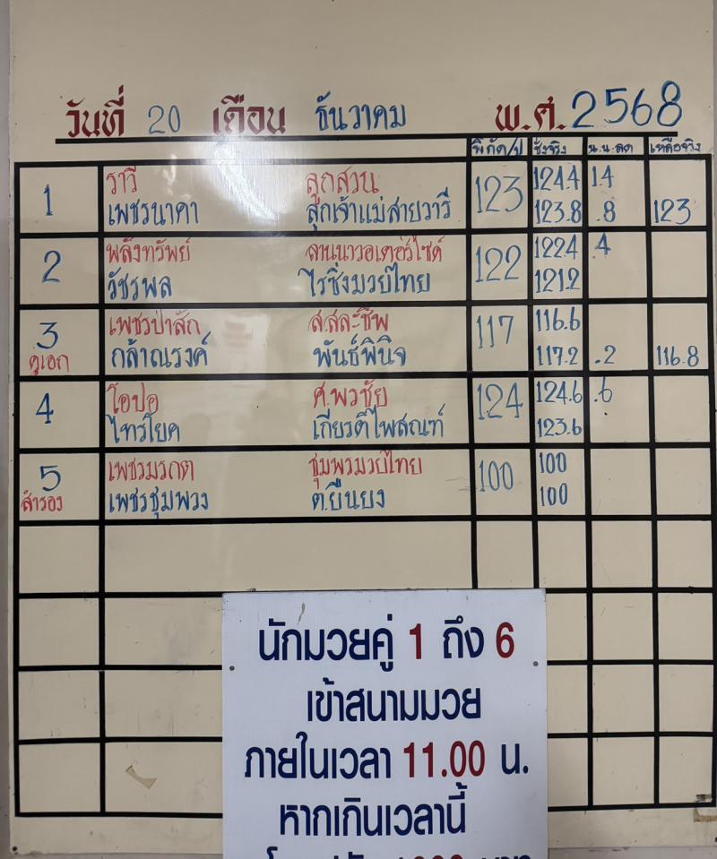 สรุปผลมวย ศึกจ้าวมวยไทย ประจำวันเสาร์ที่ 20/12/2568