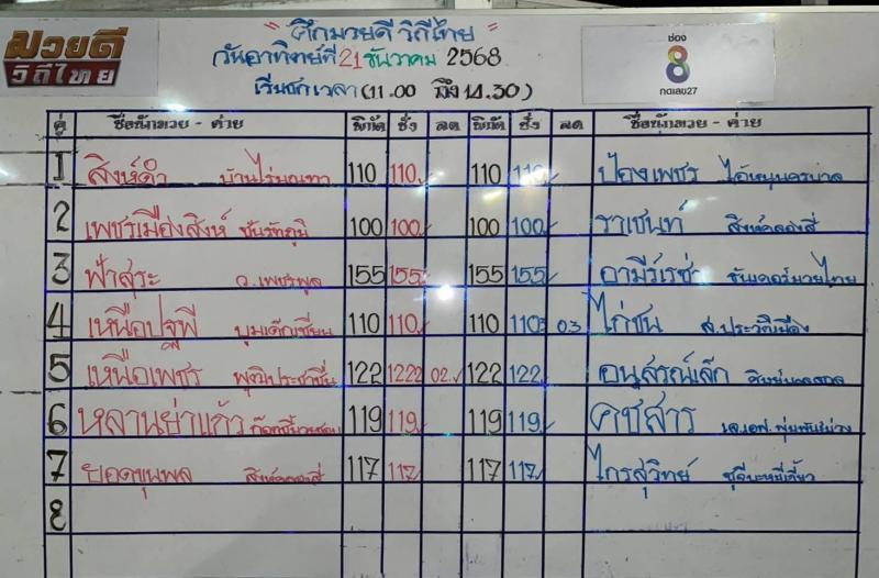 สรุปผลมวย ศึกมวยดีวิถีไทย ประจำวันอาทิตย์ที่ 21/12/2568