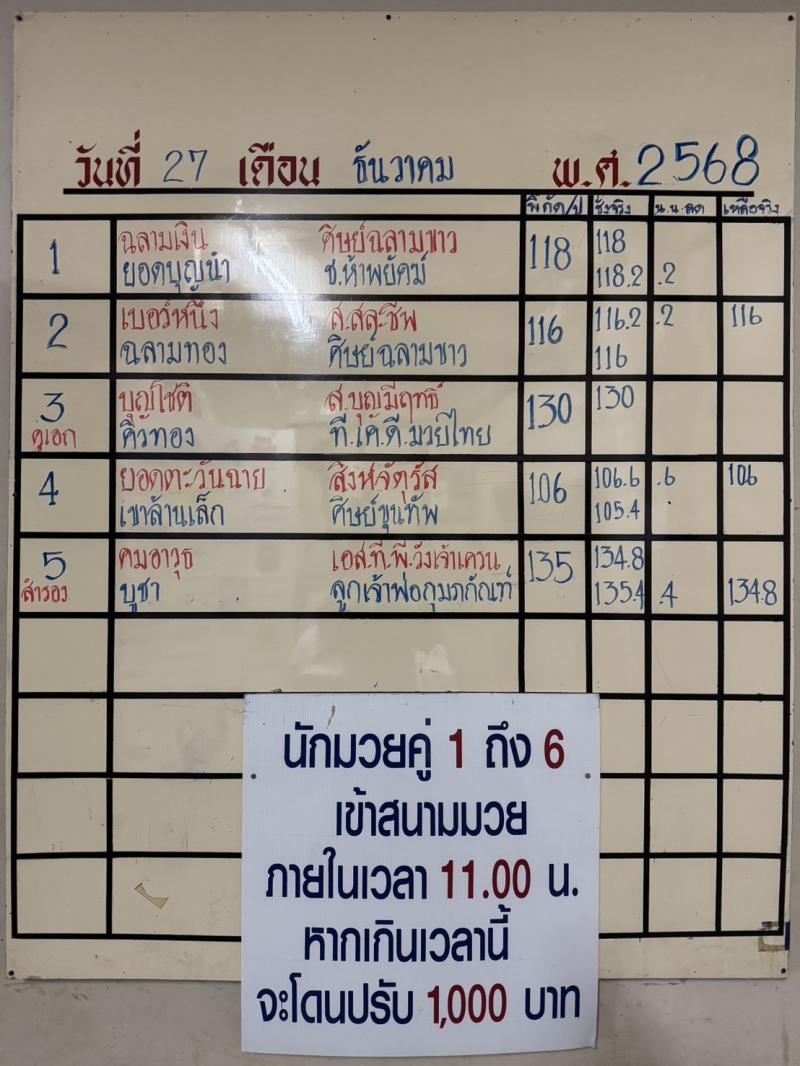 สรุปผลมวย ศึกจ้าวมวยไทย ประจำวันเสาร์ที่ 27/12/2568