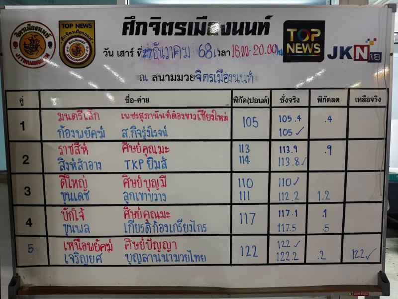 สรุปผลมวย ศึกจิตรเมืองนนท์ ประจำวันเสาร์ที่ 27/12/2568