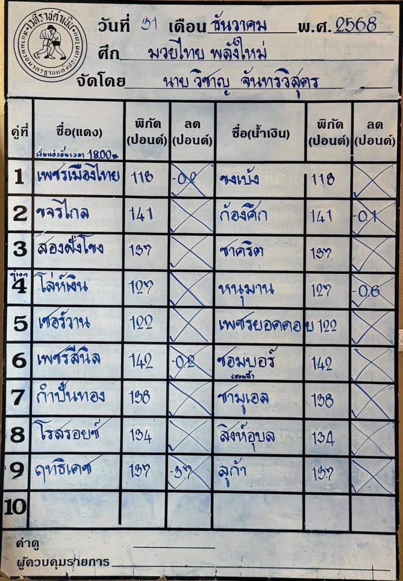 สรุปผลมวย ศึกมวยไทยพลังใหม่ ประจำวันพุธที่ 31/12/2568