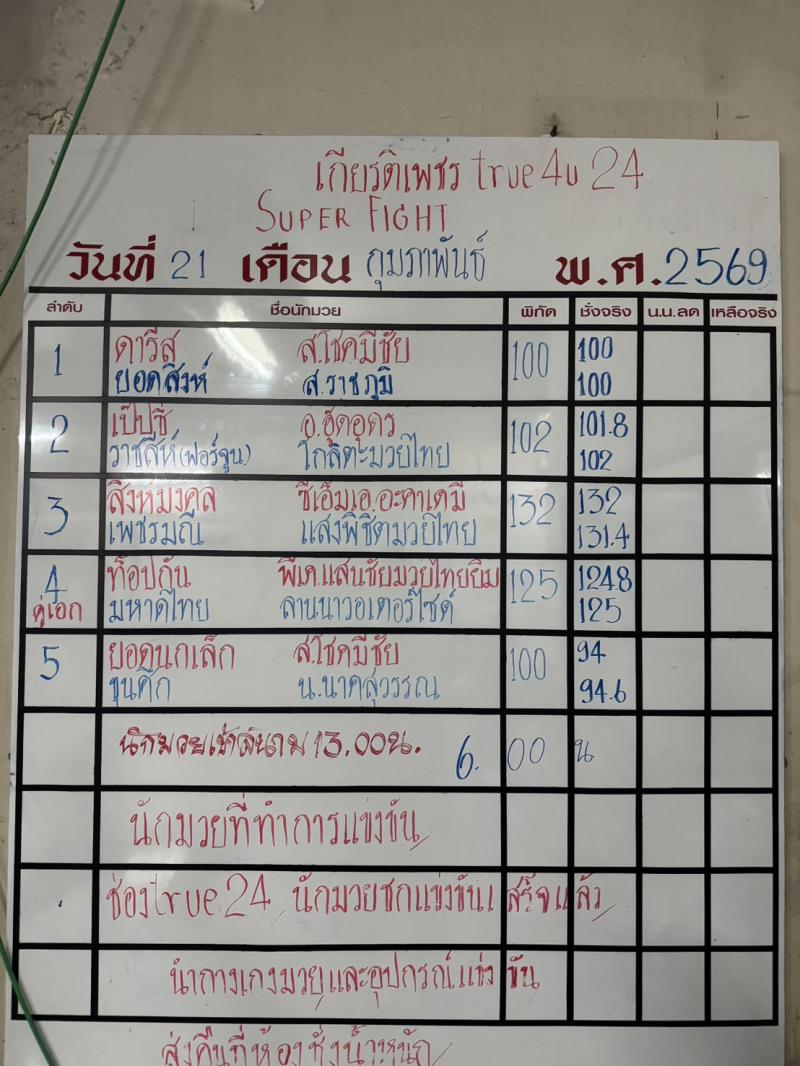 สรุปผลมวย ศึกมวยไทยเกียรติเพชร ประจำวันเสาร์ที่ 21/2/2569