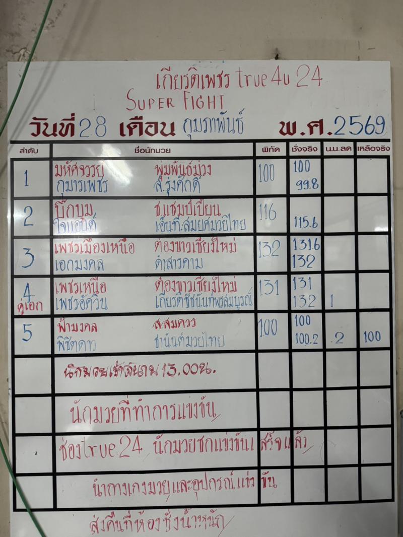 สรุปผลมวย ศึกมวยไทยเกียรติเพชร ประจำวันเสาร์ที่ 28/2/2569