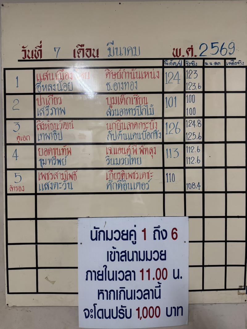 สรุปผลมวย ศึกจ้าวมวยไทย ประจำวันเสาร์ที่ 7/3/2569