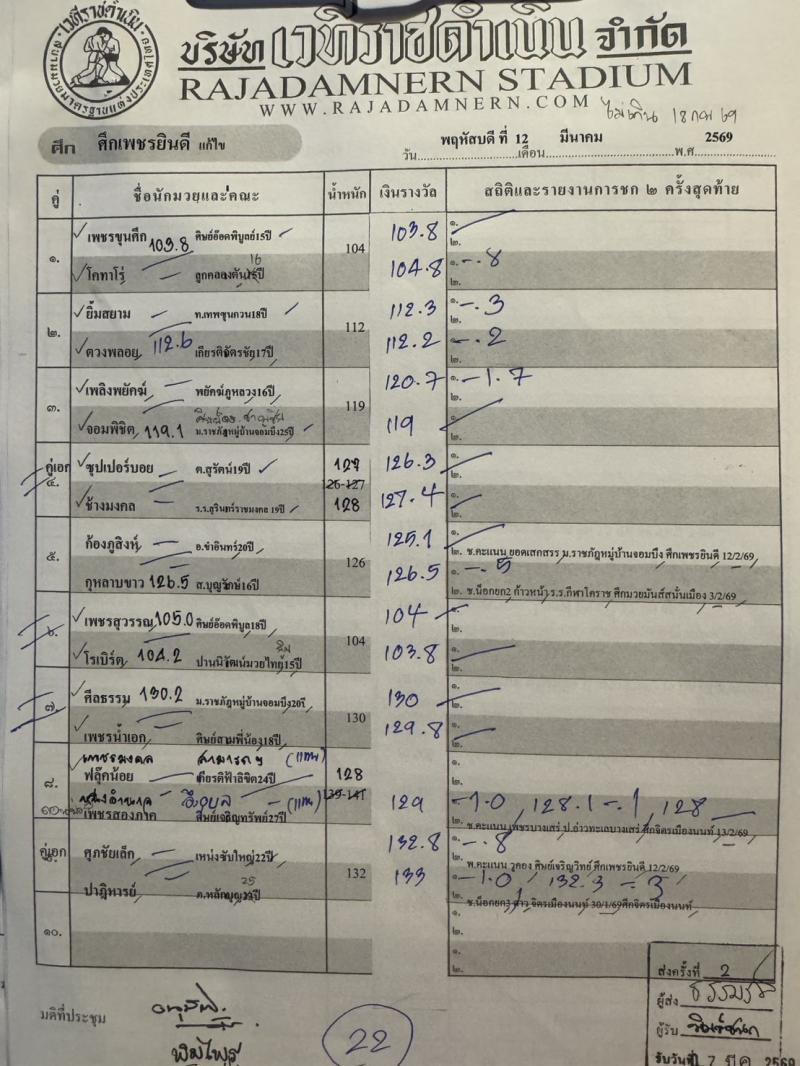 สรุปผลมวย ศึกเพชรยินดี ประจำวันพฤหัสบดีที่ 12/3/2569