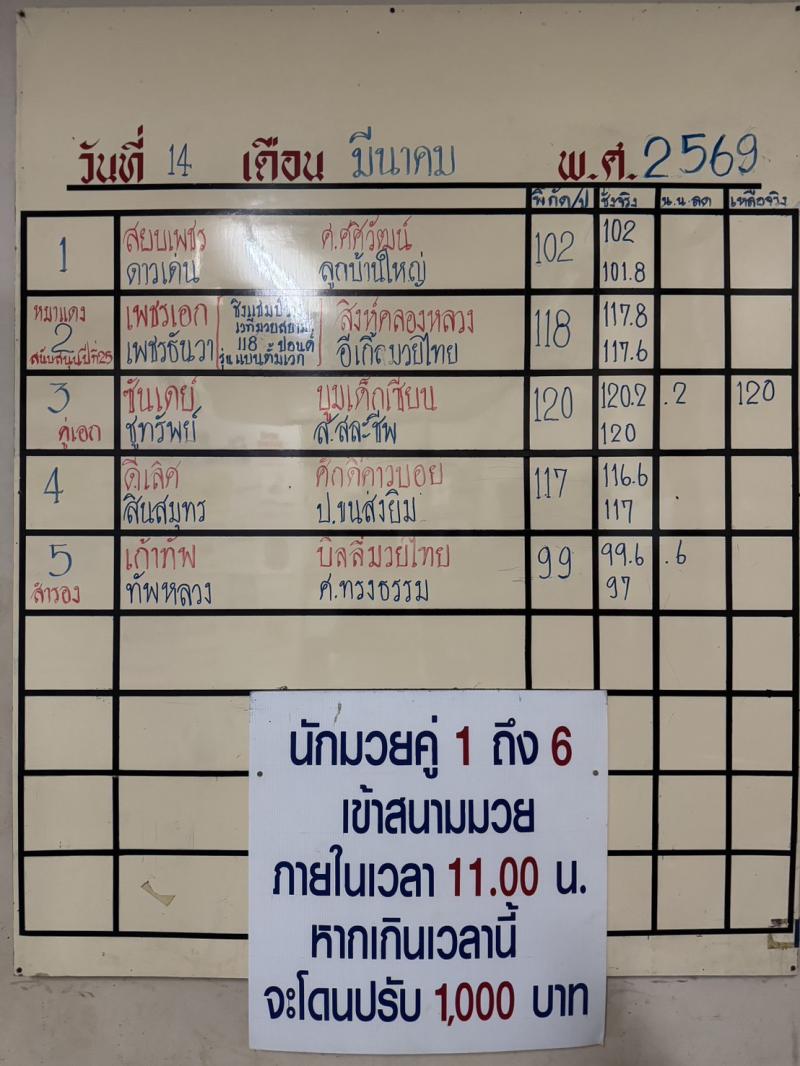 สรุปผลมวย ศึกจ้าวมวยไทย ประจำวันเสาร์ที่ 14/3/2569