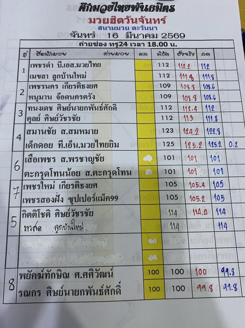 สรุปผลมวย ศึกมวยไทยพันธมิตร ประจำวันจันทร์ที่ 16/3/2569