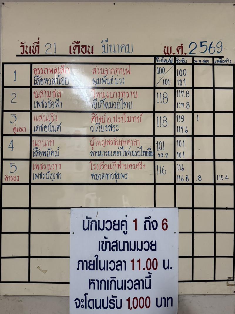 สรุปผลมวย ศึกจ้าวมวยไทย ประจำวันเสาร์ที่ 21/3/2569