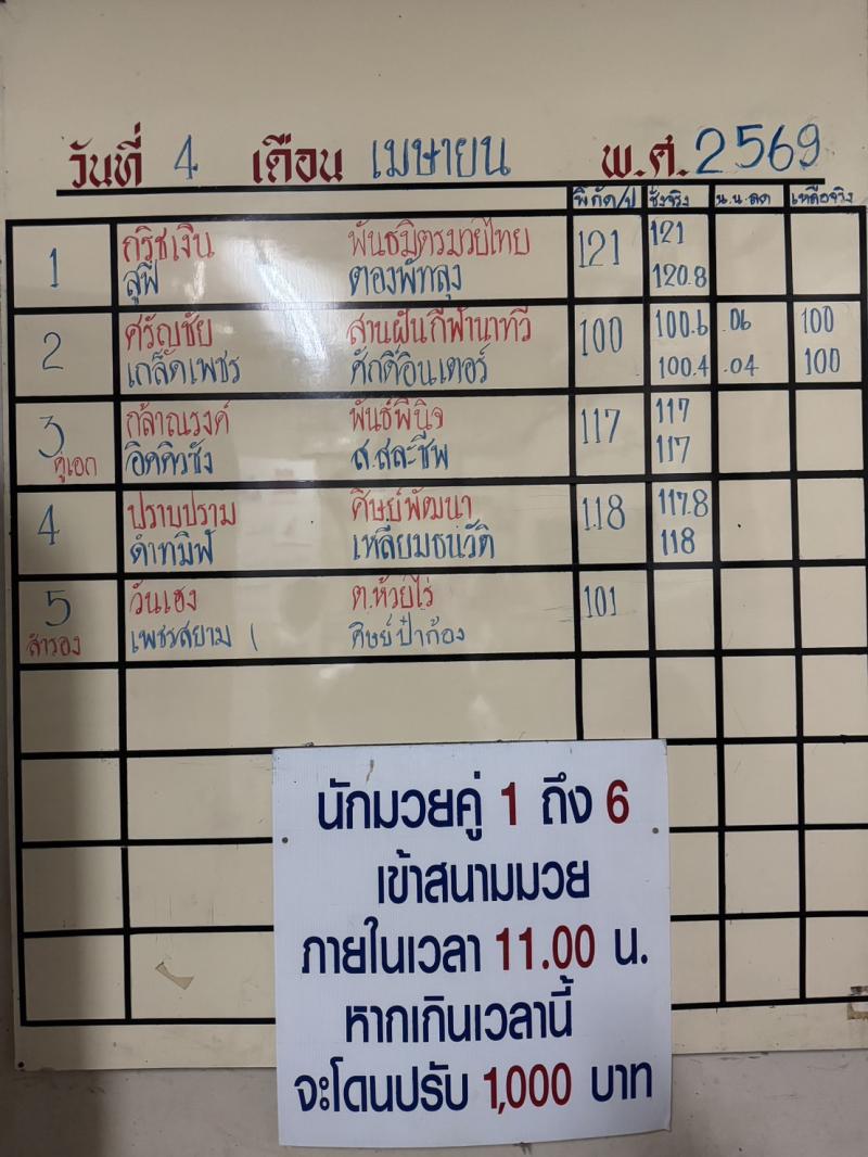สรุปผลมวย ศึกจ้าวมวยไทย ประจำวันเสาร์ที่ 4/4/2569