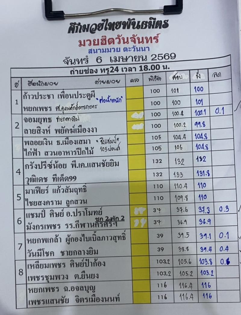 สรุปผลมวย ศึกมวยไทยพันธมิตร ประจำวันจันทร์ที่ 6/4/2569