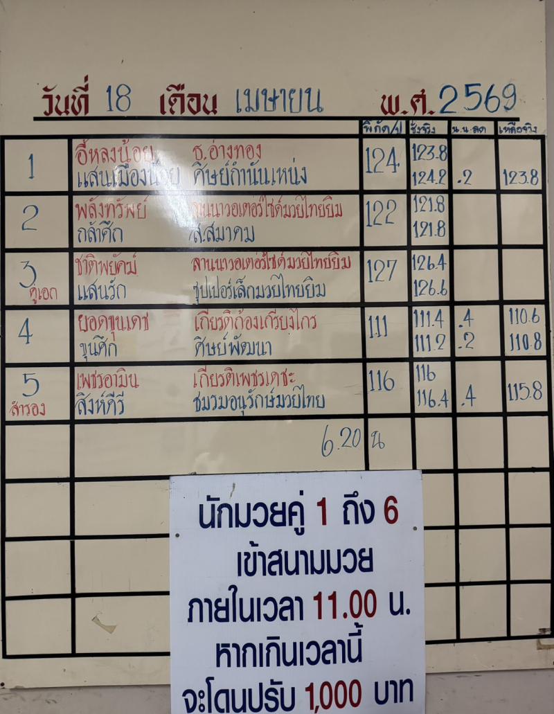 สรุปผลมวย ศึกจ้าวมวยไทย ประจำวันเสาร์ที่ 18/4/2569