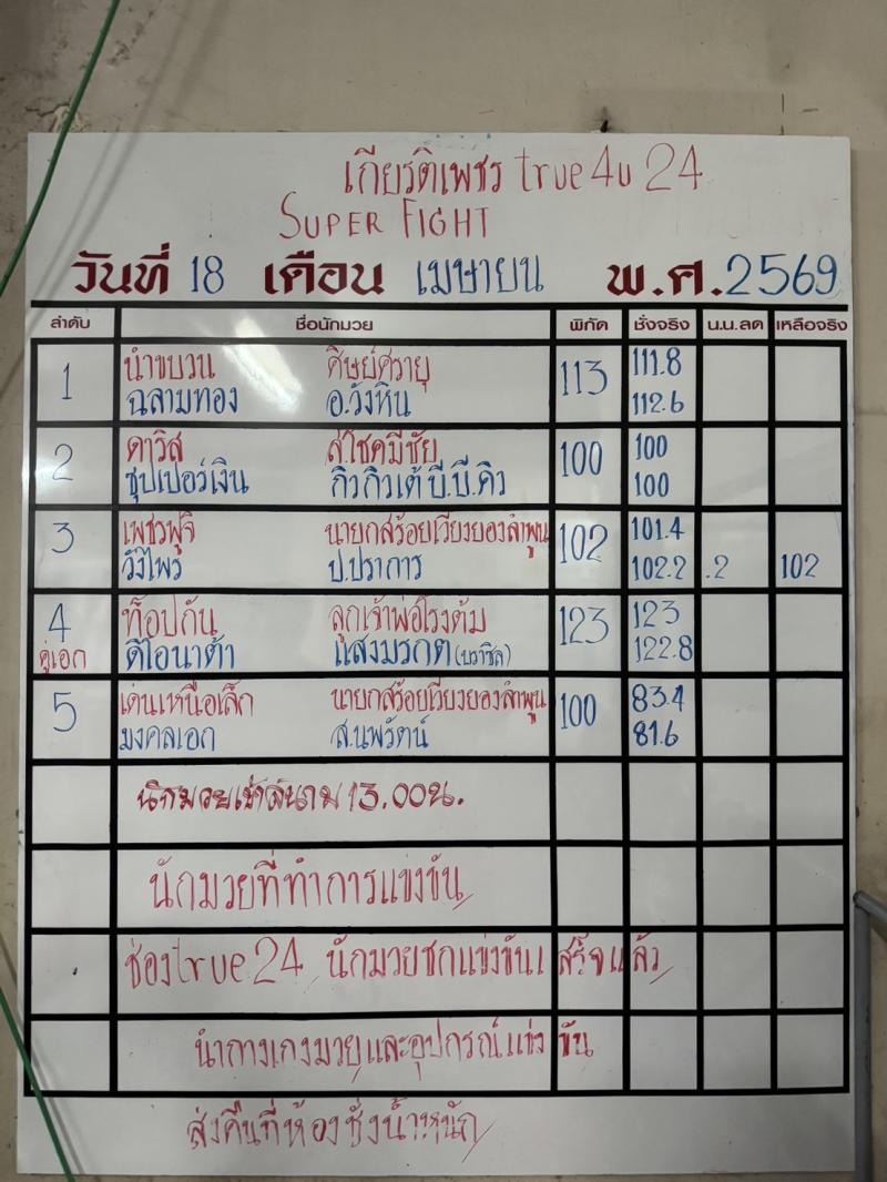 สรุปผลมวย ศึกมวยไทยเกียรติเพชร ประจำวันเสาร์ที่ 18/4/2569