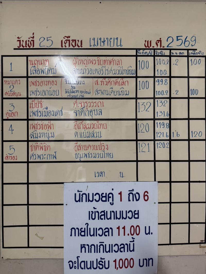 สรุปผลมวย ศึกจ้าวมวยไทย ประจำวันเสาร์ที่ 25/4/2569