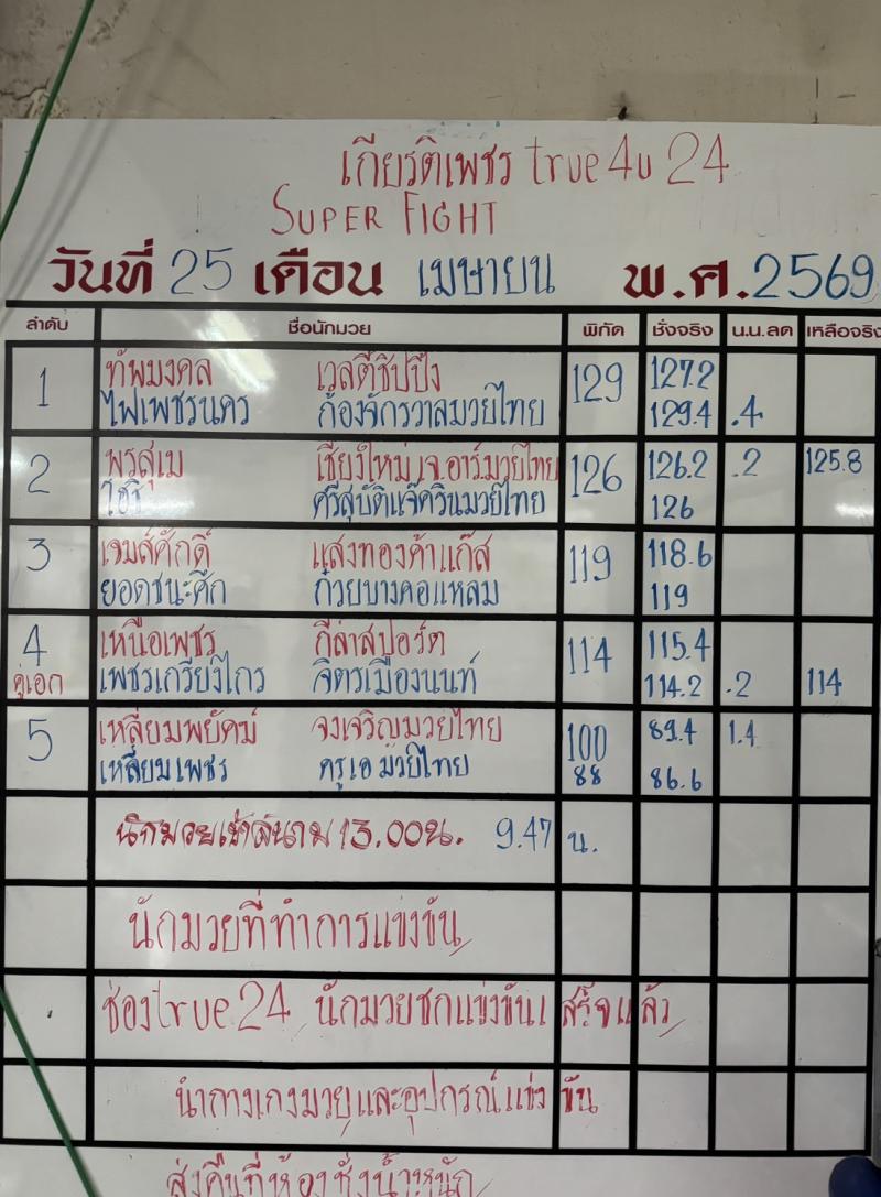 สรุปผลมวย ศึกมวยไทยเกียรติเพชร ประจำวันเสาร์ที่ 25/4/2569